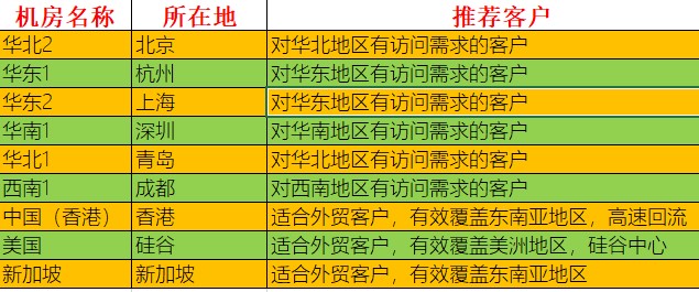 1阿里云虚拟主机机房说明